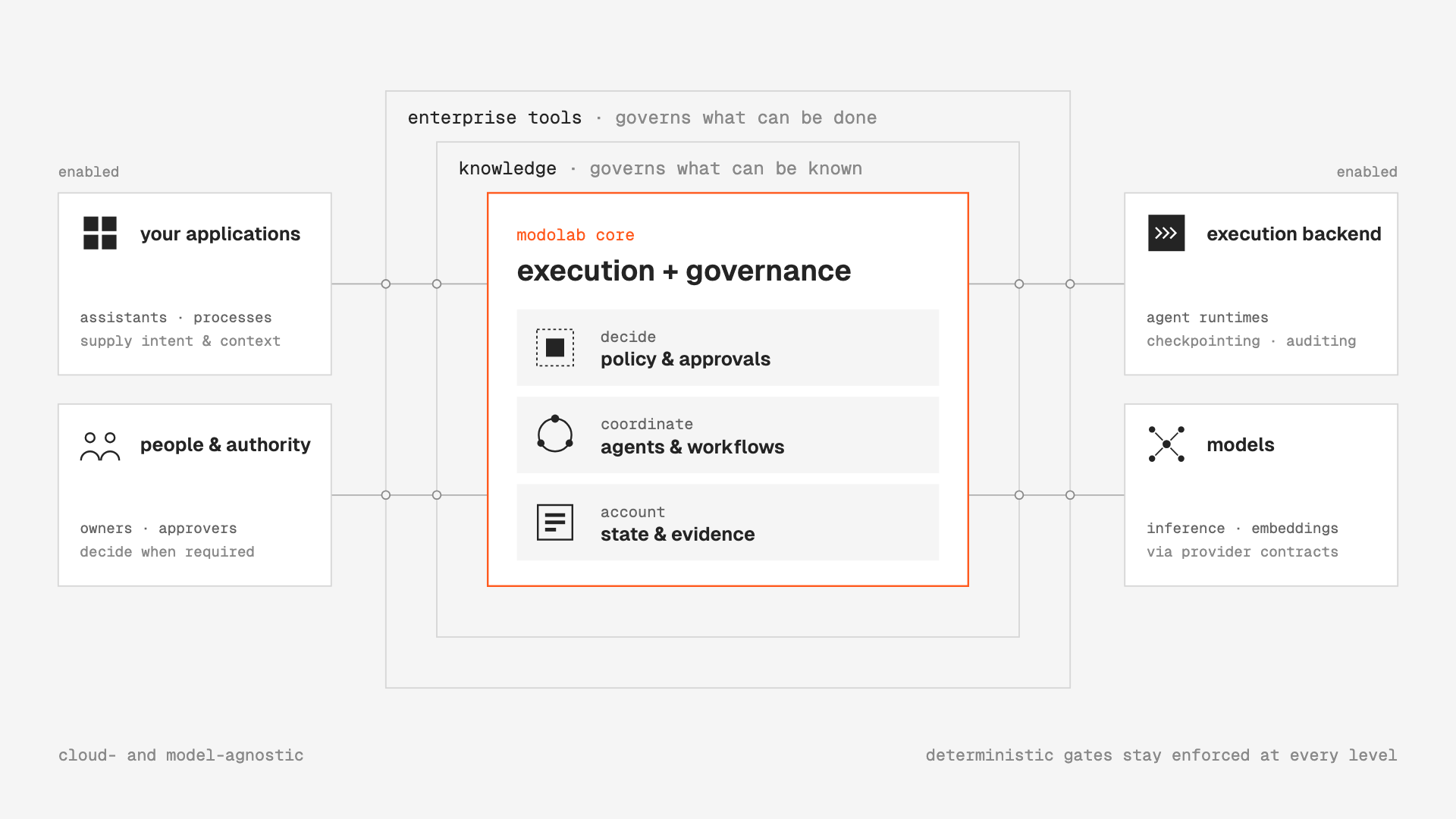 Modolab Core at the centre, deciding through policy and approvals, coordinating agents and workflows, and accounting for state and evidence. It sits within the enterprise’s knowledge, which governs what can be known, and its tools, which govern what can be done. Core connects your applications and the people who hold authority to the execution backend and models. The whole is cloud- and model-agnostic, and deterministic gates stay enforced at every level.