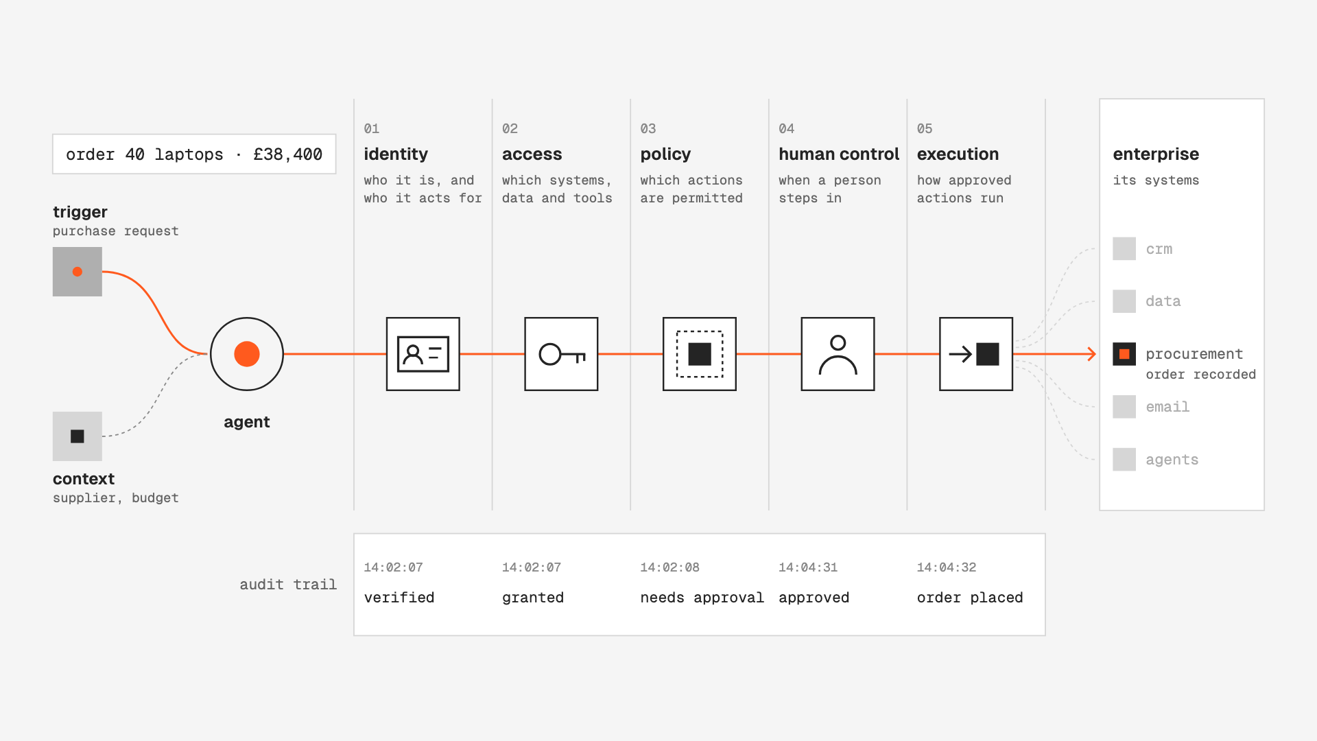 A purchase request and its supplier and budget context start an agent’s order for 40 laptops. The order passes through identity, access, policy, a manager’s approval and execution into the procurement system, which confirms it was recorded, with every step written to the audit trail.