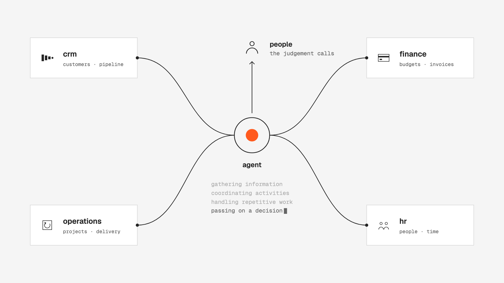 The same four systems, where they were. The workarounds have gone: an agent between them gathers information, coordinates activities and handles repetitive work, and passes the decision up to a person, who keeps the judgement calls.