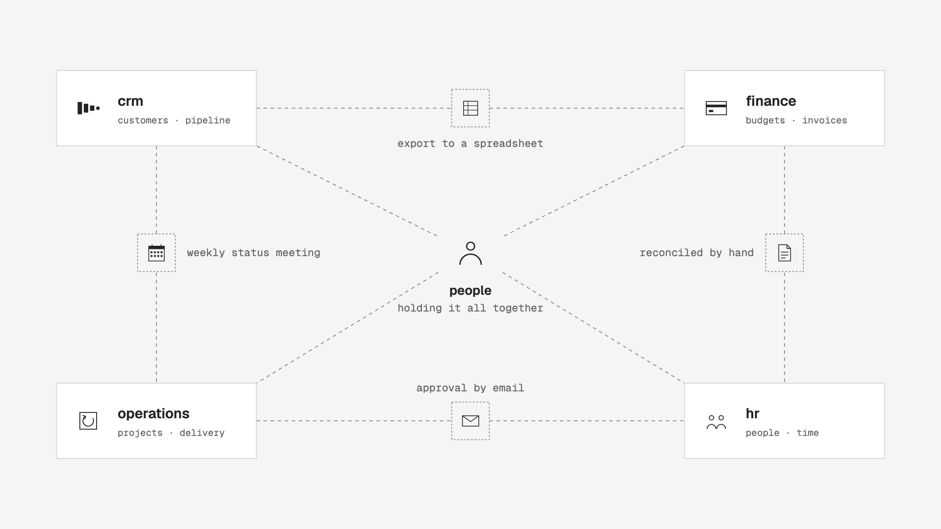 Four systems, crm, finance, operations and hr. Between them a person holds it all together, chasing each system by hand, with a spreadsheet bridging two of them, approval by email, a weekly status meeting and figures reconciled by hand.