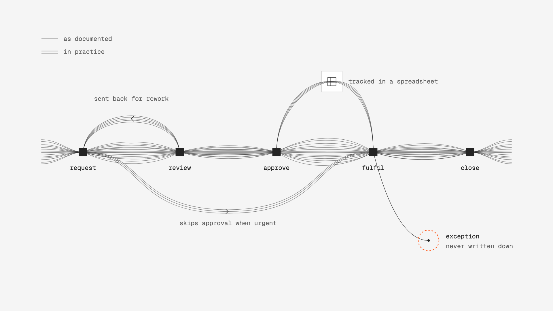 A documented process runs straight through five steps, from request to close. Drawn over it, one strand per case, is what happens in practice: some cases are sent back for rework, some skip approval when urgent, some are tracked in a spreadsheet, and one exception leaves the map, circled in orange: never written down.
